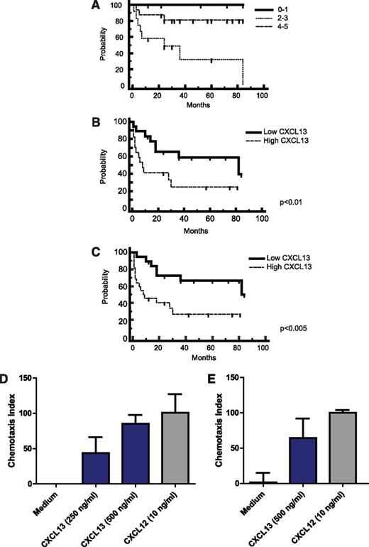 Figure 2. CXCL13 is prognostic and mediates chemotaxis of lymphoma cells isolated from CNS lymphoma lesions. (A) Survival for the cohort of PCNSL patients by International Extranodal Lymphoma Study Group score (N = 33 total patients), demonstrating representation of the prognostic subgroups. Kaplan-Meier analysis; y-axis indicates percent overall survival (OS). The International Extranodal Lymphoma Study Group prognostic score is based on 5 variables: age >60, Performance Status >1, elevated lactate dehydrogenase, elevated CSF protein, and involvement of deep regions in the brain. (B) Newly diagnosed patients with PCNSL (N = 34 patients) with elevated CXCL13 at diagnosis (>200 pg/mL, the median CSF concentration among all CNS lymphoma patients) exhibited shorter time to progression (TTP) after treatment with methorexate-based induction. P < .01 (hazard ratio = 2.96). The median TTP of PCNSL patients with low CSF CXCL13 (N = 16) is 82 months vs 7 months for patients who presented with elevated CSF CXCL13. (C) PCNSL and SCNSL (N = 41) with elevated CSF CXCL13 at diagnosis exhibit shorter PFS (defined as disease progression or death as a result from any cause).21 P < .005 (hazard ratio = 3.12). The median PFS of PCNSL and SCNSL patients with low CSF CXCL13 (N = 19) is 82 months vs 9 months for patients who presented with high CXCL13. The OS of PCNSL and SCNSL patients with low CSF CXCL13 at diagnosis is also longer than for patients with high CSF CXCL13 at diagnosis. P < .04 (hazard ratio = 3.03), although the median OS for both cohorts has not been reached (not shown). All patients were treated with a high-dose methotrexate-based induction regimen without whole brain irradiation consolidation. Patients with stage IV DLBCL with CNS involvement (C) received cyclophosphamide, vincristine, adriamycin, and prednisone instead of temozolomide, as described.27 (D) Directed chemotaxis of CNS lymphoma cells (isolated from a brain parenchymal lesion of relapsed CNS lymphoma) in response to chemokines CXCL13 and CXCL12. The y-axis depicts chemotaxis index (% compared with medium control). P < .05. (E) CXCL13- and CXCL12-mediated chemotaxis of meningeal lymphoma cells isolated from the CSF of a CNS lymphoma patient with refractory disease. P < .05. There was no evidence for synergy or additive effects when CXCL13 and CXCL12 were used in combination, and there was no chemotaxis in response to C3a anaphylatoxin or ephrin A4 peptides.