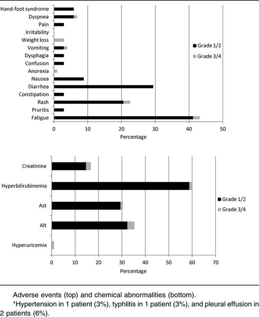 Adverse events and chemical abnormalities