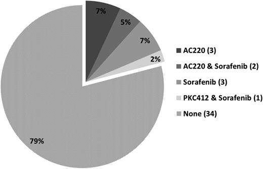 Figure 1. Previous FLT3 kinase inhibitor exposure.