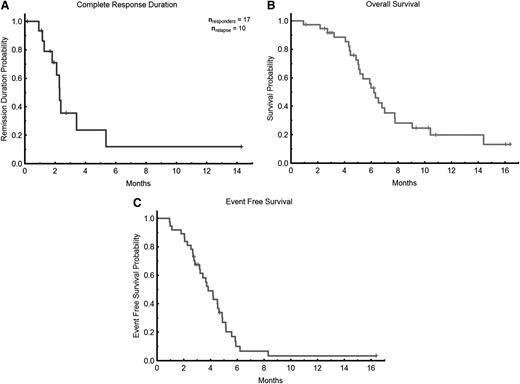 Figure 2. Patient outcomes. (A) Remission duration in responders. (B) OS. (C) Event-free survival.
