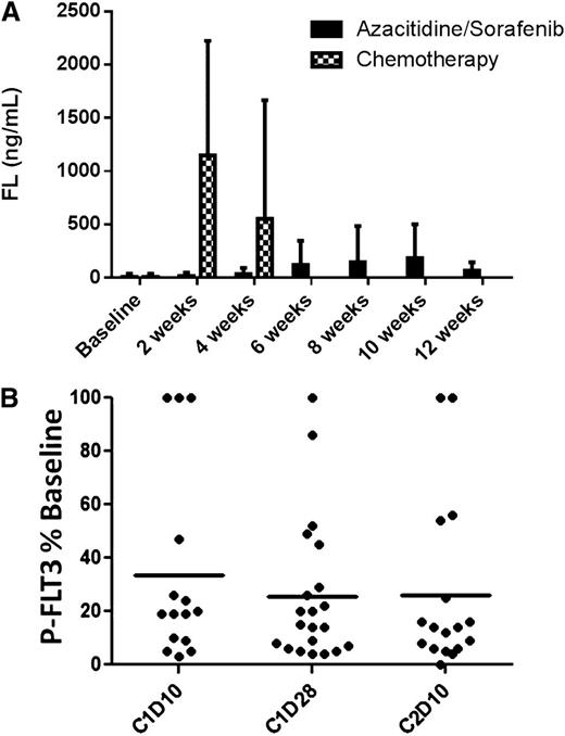 Figure 3. FL levels and in vivo FLT3 inhibition. (A) Plasma FL levels determined by enzyme-linked immunosorbent assay using samples collected from the current trial of 5-azacitidine/sorafenib (solid columns). For comparison (hatched columns) is shown FL levels from plasma samples collected from relapsed/refractory FLT3-ITD AML patients on the Cephalon 204 trial24 2 or 4 weeks after starting salvage chemotherapy (mitoxantrone/etoposide/cytarabine). (B) FLT3 inhibition grouped according to treatment time point. PIA assays (see Materials and methods) were performed on individual plasma samples collected during therapy. Densitometry measurements from individual FLT3 PIA assays are plotted against time point. The solid lines indicate the mean level of P-FLT3 for the patient group at each time point. C, cycle; D, day.