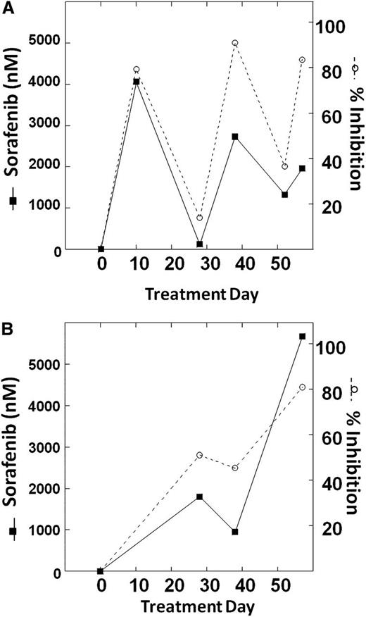 Figure 4. Plasma levels of sorafenib versus in vivo FLT3 inhibition. Plasma levels of sorafenib at individual time points from 2 different patients are compared with the results of PIA assays from those same time points. The PIA results are expressed inversely, as percent inhibition. (A) and (B) represent results from 2 different patients.