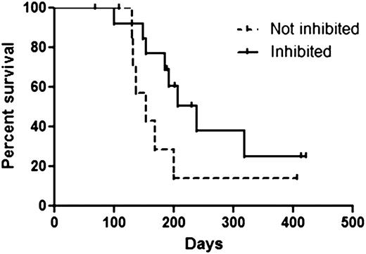 Figure 5. Survival grouped by PIA assay results. The Inhibited group consisted of 14 patients whose P-FLT3 levels were <15% of baseline at ≥1 point during the first cycle of therapy. The Not inhibited group consisted of 8 patients whose P-FLT3 levels were never less than 15% of baseline during the first cycle of therapy. Although there was a trend toward improved survival in the Inhibited group, this finding did not reach statistical significance.