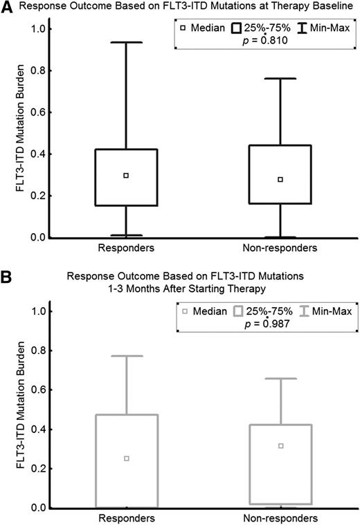 Figure 6. Outcomes by FLT3-ITD allele burden. (A) Baseline FLT3-ITD mutation burden of responders vs nonresponders. (B) FLT3-ITD mutation burden of responders versus nonresponders at 1 to 3 months after treatment initiation.