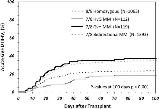 Figure 1. Cumulative incidence of acute GVHD grades III-IV during the first 100 days following a transplantation using an 8/8, 7/8 bidirectional MM, 7/8 GVH MM, or 7/8 HVG MM donor. Significant differences were observed between the 7/8 groups (P = .0001) and the 7/8 HVG group having a lower acute GVHD risk similar to the 8/8 group.
