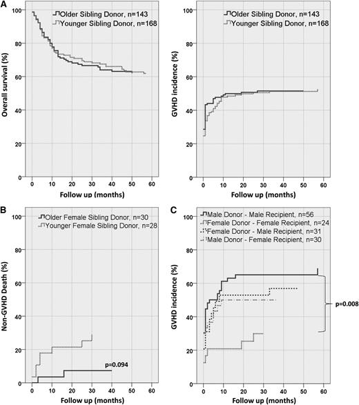 Figure 1. Influence of birth order on overall survival and GVHD incidence. (A) Overall survival and GVHD incidence in recipients with a YSD (n = 168) compared with recipients with an OSD (n = 143) are not statistically significantly different. (B) Female donors with female recipients have a higher non-GVHD death incidence (ie, relapse) in YSD compared with OSD (hazard ratio = 3.76, P = .094). (C) Adult YSD are subdivided by gender. Female donors in female recipients have a significantly (P = .008) reduced GVHD incidence compared with M→M.