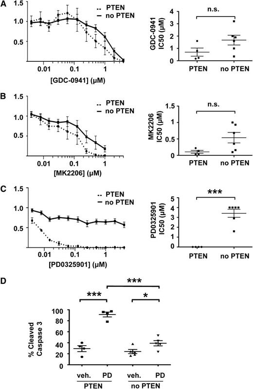 Figure 5. PTEN loss confers resistance to inhibition of MEK but not PI3K or Akt. IC50s and mean growth curves of T-ALL cell lines with and without PTEN expression in varying doses of (A) the PI3K inhibitor GDC-0941, (B) the Akt inhibitor MK2206, and (C) the MEK inhibitor PD0325901. (D) PD0325901 induces apoptosis in PTEN-positive, but not PTEN-negative, cell lines. Curves indicate mean growth of 4 PTEN-positive cell lines (E1, E2, E3, and Y4) and 6 PTEN-negative cell lines (E4, Y1, Y2, Y3, Y5, and Y6) ± SEM. ***P < .001, *P < .05.