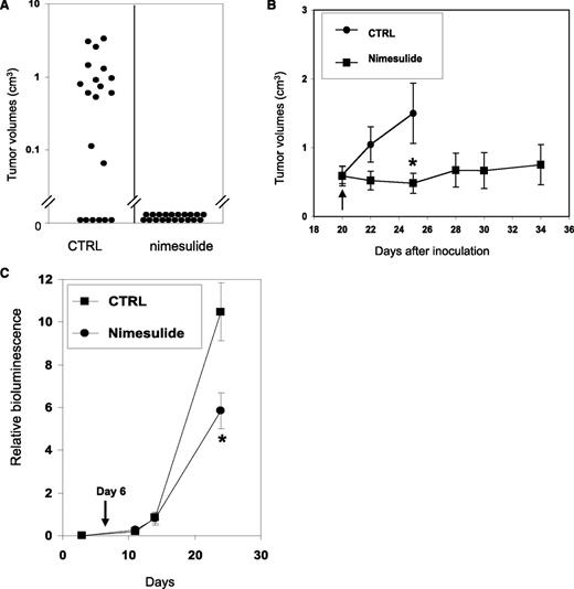 Figure 6. Nimesulide inhibits SKNO-1 in xenograft and orthotopic AML mouse models. (A) Nimesulide suppresses the formation of xenograft tumors with SKNO-1 cells. Treatment with nimesulide was initiated in NCr nude mice (n = 10) on the day of SKNO-1 cell inoculation. The control group (n = 10) did not receive nimesulide. A total of 20 subcutaneous inoculation sites were tracked in each of the treatment and control groups. The tumor sizes measured on day 25 and are shown as black dots. (B) Nimesulide suppresses the progression of xenograft tumors with SKNO-1 cells. Inoculation of tumor cells was performed as in (A). Treatment with nimesulide was initiated on day 20 after inoculation in the treatment group (black arrow). (C) NSG mice were inoculated via tail vein injections with SKNO-1 cells that have been engineered to express luciferase. Injected mice were fed with normal powder food (square) (n = 5) or normal powder food mixed with nimesulide (dot) (n = 6) from day 6 (black arrow). Progression of SKNO-1 cells was monitored by in vivo imaging of bioluminesce (images are shown in supplemental Figure 6). Results are shown as mean ± SEM. Significant difference in values between the control group and the nimesulide group. *P < .05; Mann-Whitney U test.