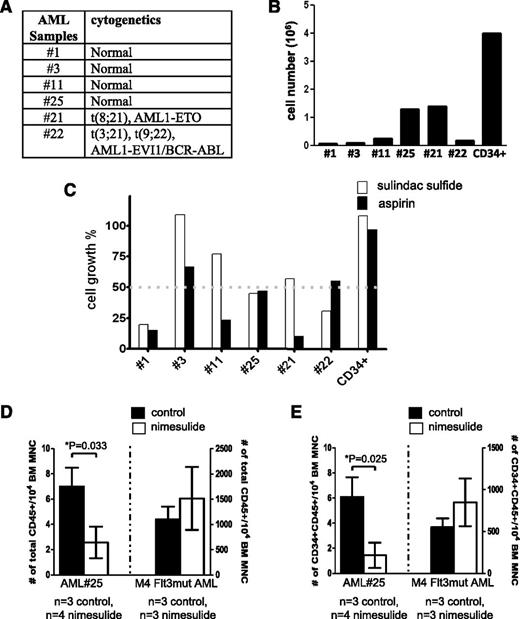 Figure 7. NSAIDs aspirin and sulindac inhibit the growth of primary AML samples in vitro and in vivo. (A) The karyotypes of the AML samples. (B) Twenty thousand cells from AML patients’ BM samples were plated in methylcellulose-based medium and cultured for 14 days. Cell growth was determined by the total cell number after culture. As a comparison, human BM CD34+ cells (STEMCELL Technologies) were cultured under the same condition. (C) Primary AML samples responded to aspirin and sulindac sulfide to various extents. Primary AML cells were plated and cultured as described in (B), except that each well was treated with either DMSO, sulindac sulfide (10 μM),or aspirin (500 μM). The cell growth percentage was determined by comparing the total cell numbers in the drug-treated wells to those in the DMSO-treated wells at the end of culture. In comparison, the growth of human CD34+ cells was unaffected by these 2 drugs. (D-E) Orthotopic xenografts of AML#25 and 1 other AML sample (M4 subtype, Flt3 mutation) in NSG mice. Nimesulide treatment was initiated 1 day after transplantation. After 1 to approximately 3 months (3 months for AML#25 and 6 weeks for M4, Flt3mut AML) the mice were sacrificed and the frequencies of human CD45+ and CD45+CD34+ cells in their BM were determined. Student t test was performed between the control group and the nimesulide-treated group. The comparisons that showed statistical significance (P < .05) were indicated by asterisks. MNC, mononuclear cells; n, the numbers of mice in each group.