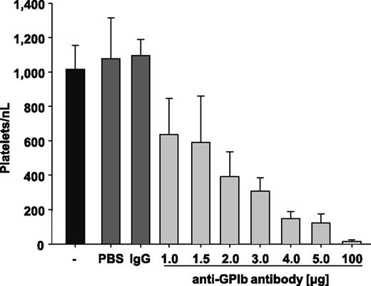 Figure 1. Injection of anti-GPIbα antibody induces thrombocytopenia. Mice were injected with PBS, IgG negative control, or 1.0, 1.5, 2.0, 3.0, 4.0, or 5.0 µg anti-GPIbα antibody, and platelet counts were determined after 12 hours. Untreated mice (-) are shown as a control.