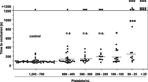 Figure 3. Tail bleeding time assay with control mice and mice with reduced platelet counts. One millimeter of the tail tip was cut off, and bleeding into 37°C prewarmed saline was monitored over a 20-minute time period. The horizontal line indicates the mean value to occlusive plug formation. Each symbol represents 1 animal (n.s., not significant; *P < .05; **P < .01; ***P < .001).