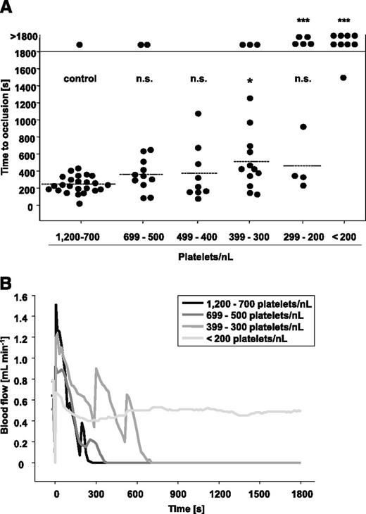Figure 4. Mechanical injury of the aorta in control mice and mice with reduced platelet counts. (A) The abdominal aorta was mechanically injured using a forceps (compression for 15 seconds), and then blood flow was monitored by an ultrasonic flow probe for 30 minutes. The horizontal line indicates the mean time to vessel occlusion. Each symbol represents 1 animal (n.s., not significant, *P < .05; **P < .01; ***P < .001). (B) Representative blood flow measurements are shown.