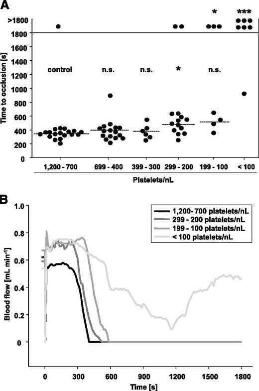 Figure 5. FeCl3-induced injury of the carotid artery in control mice and mice with reduced platelet count. (A) Carotid arteries were topically injured with filter paper saturated with 10% FeCl3 for 90 seconds, and then time to occlusion was determined by an ultrasonic flow probe. The horizontal line indicates the mean time to occlusion. Each symbol represents one animal (n.s., not significant; *P < .05; **P < .01; ***P < .001). (B) Representative blood flow measurements are shown.