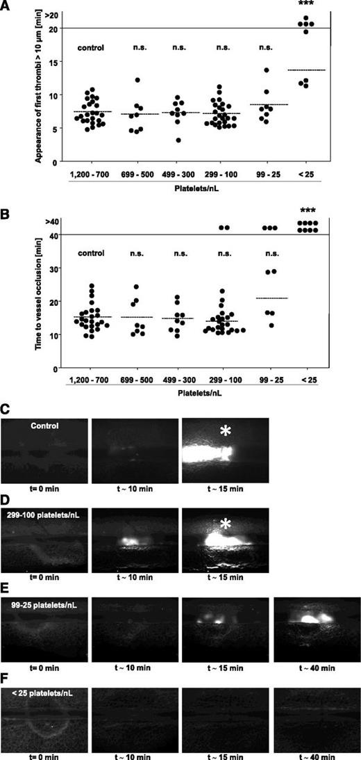 Figure 6. FeCl3-induced injury of mesenteric arterioles in control mice and mice with reduced platelet count. Mesenteric arterioles were injured by topical application of 20% FeCl3, and adhesion and thrombus formation of fluorescently labeled platelets were monitored by in vivo microscopy. Statistical evaluations of (A) time to appearance of first thrombi >10 µm and (B) time to occlusion are shown. The horizontal line indicates the mean value to vessel occlusion. Each symbol represents 1 arteriole (n.s., not significant; *P < .05; **P < .01; ***P < .001). (C-F) Representative images of control and platelet-depleted mice at different time points are depicted. Asterisk indicates stable occlusion of the vessel.