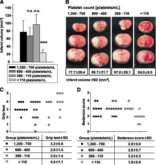 Figure 7. Formation of cerebral brain infarction and neurologic deficits were tested in the tMCAO model. (A) Brain infarct volumes in control and platelet-depleted mice 24 hours after 60-minute tMCAO are represented as mean ± standard deviation. n.s., not significant; *P < .05; **P < .01; ***P < .001. (B) Representative images of 4 corresponding coronal brain sections from control and platelet-depleted mice stained with 2,3,5-triphenyltetrazolium chloride 24 hours after tMCAO. (C) Grip test and (D) Bederson score were determined 24 hours after tMCAO.