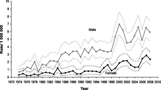 Figure 1. Changes in estimated incidence of BL over the time span covered in the study.