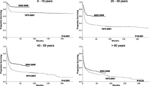 Figure 2. Changes in overall survival for BL across the 2 eras for each specific age group.