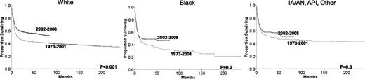 Figure 3. Changes in overall survival for BL across the 2 eras for each specific race. API, Asian or Pacific Islander; IA/AN, Indian American/Alaska Native; Other, other unspecified.