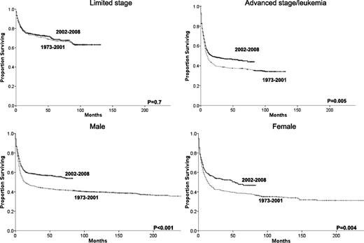 Figure 4. Changes in overall survival for BL patients across the 2 eras and grouped by gender or summary stage.