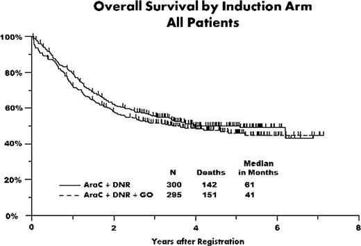 Figure 1. OS of 595 adult patients with AML by induction treatment group. Tick marks indicate censored observations.