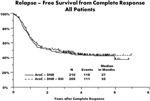 Figure 2. RFS of 415 adult patients with AML who achieved complete response, by induction treatment group. Tick marks indicate censored observations.