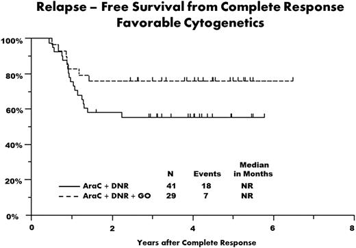 Figure 3. RFS from CR in patients with favorable risk cytogenetics, by induction treatment group. Tick marks indicate censored observations.
