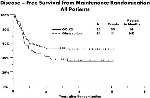 Figure 4. DFS of 169 adult patients with AML, by postconsolidation treatment group. Tick marks indicate censored observations.