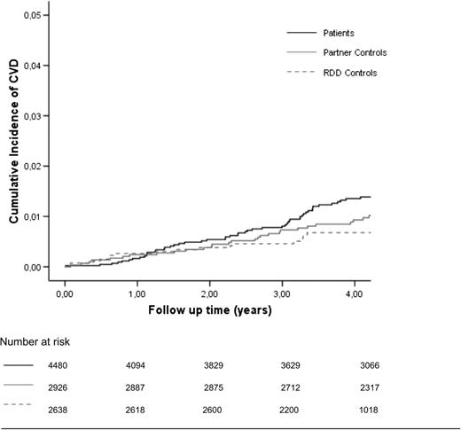 Figure 1. Cumulative incidence of CVD in VT patients, their partners, and RDD controls. CVD, arterial cardiovascular disease.