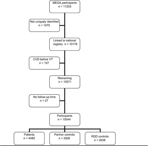 Figure 2. Flowchart of number of individuals included. CVD, arterial cardiovascular disease; VT, venous thrombosis.