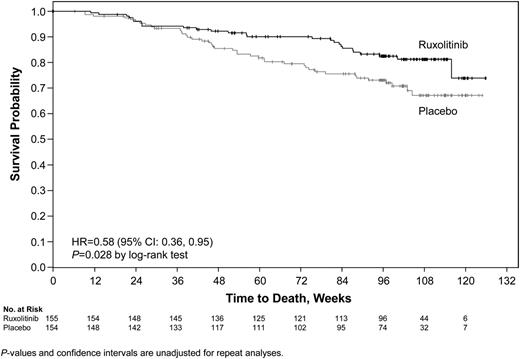 Figure 1. Kaplan-Meier analysis of OS by treatment group in COMFORT-1. An updated survival analysis of patients randomized to ruxolitinib therapy with a median follow-up period of 102 weeks from the COMFORT-1 study continued to demonstrate a survival advantage in favor of ruxolitinib despite an intention-to-treat analysis. This advantage remained consistent across all patient subgroups analyzed.