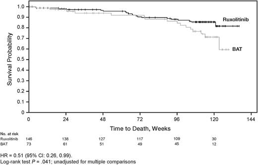 Figure 2. Kaplan-Meier analysis of OS by treatment group in COMFORT-2. Updated analysis of survival data from COMFORT-2 now shows a survival benefit in favor of ruxolitinib treatment compared with those patients randomized to BAT. At an unplanned analysis at a median follow-up of 112 weeks (ruxolitinib 113; BAT 108) and median duration of exposure of 111.4 weeks, patients who were randomized to the ruxolitinib arm showed longer survival than those randomized up front to BAT. This survival advantage remains statistically significant despite the fact that those BAT patients that were discontinued from the core study were immortalized and thus considered alive at the time of this analysis. Generously provided by Dr Francisco Cervantes.