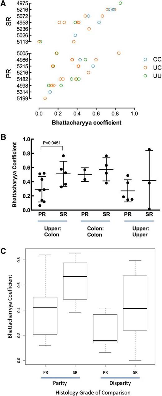 Figure 2. Similarity of TCR repertoires between tissue samples within patients. (A) Comparison of TCR repertoire similarity by tissue comparison shown for each patient (blue, colon to colon; pink, upper to colon; green, upper to upper). (B) Within patients, the TCR repertoire between upper GI and colon tissue shows greater similarity in SR patients than in PR patients. Results are reported as the average Bhattacharrya coefficient of upper vs colon comparison per patient with upper and lower samples available (for PR, n = 8; for SR, n = 5; Mann-Whitney, P = .045). (C) SR tissue samples are more similar than PR. The best-fit model according to the Akaike information criterion included 2 fixed covariates (patient group and disparity in histology) and fit the data significantly better than a null model containing no fixed covariates (P = .0323).