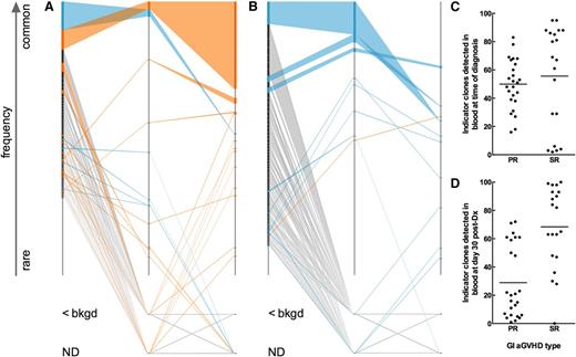 Figure 3. T-cell clonal dynamics of GI-identified TCR indicator clones in the blood. (A) Fence plot illustrating change in frequency and rank of GI indicator clones in a representative patient with SR GI aGVHD (patient 5026). Each clone is represented in rank order (most frequent on top) on a sample’s axis by a node with size proportional to the clone’s frequency in the sample. The sample axis represents 100% of the clone counts above background, so the width of a node corresponds to the percent frequency of the clone in the sample. Clones are colored based on whether they show an increase (orange) or decrease (blue) in frequency in blood at day 30 post-Dx vs at time of diagnosis. Clones of rare frequency that were detected below background or were undetected are depicted off-axis as <bkgd or ND, respectively. (B) Fence plot of a representative patient with PR GI aGVHD (patient 4998). (C-D) Number of indicator clones detected in blood of patients at (C) time of diagnosis and (D) day 30 post-Dx. Points represent indicator clone number for individual tissue biopsies. The same number of GI indicator clones are discovered among PR vs SR patients at the time of diagnosis (C; Mann-Whitney, P = .2174). More GI-GVHD indicator clones are detected in blood at day 30 post-Dx in SR compared with PR patients (Mann-Whitney, P < .0001).