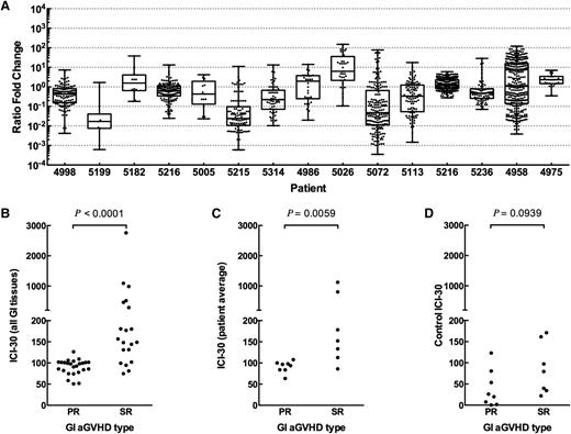 Figure 4. Change in frequency of GI indicator clones between diagnosis and day +30 after diagnosis. (A) SR patients but not PR patients show a longitudinal expansion of GI indicator clones in the blood (top 100 clones in GI tissue). Shown are all GI indicator clones that were detected in blood, reported as ratio fold change of indicator clones at day +30 after diagnosis compared with time of diagnosis. As measured by ICI-30, SR patients show a statistically significant expansion of GI indicator clones when comparing (B) tissue samples or (C) averaged tissues per patient. (D) Control ICI-30 values calculated by defining indicator clones as the 100 most frequent clones in blood at time of diagnosis are not different between PR and SR patients.