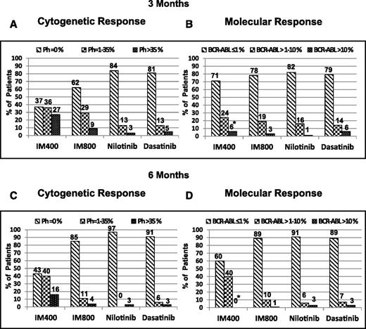 Figure 1. Evaluable cytogenetic and molecular responses to different TKI modalities at 3- and 6-mo follow-up (imatinib 400, imatinib 800, nilotinib, and dasatinib). (A) Cytogenetic responses at 3 mo. (B) Molecular responses at 3 mo. * indicates that the majority of patients in the imatinib 400 group did not have molecular response values, as these patients were enrolled in the year 2000-2001, when PCR was not routinely done. (C) Cytogenetic responses at 6 mo. (D) Molecular responses at 6 mo.