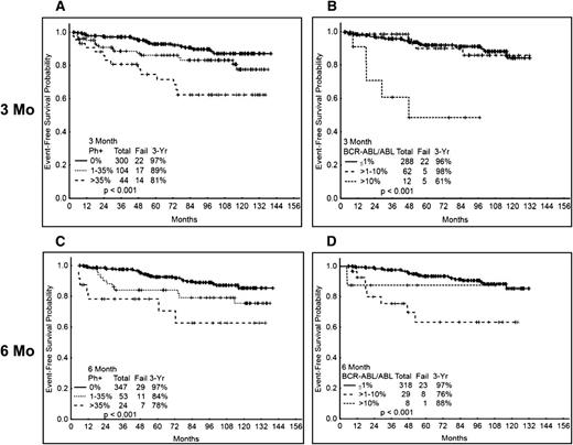 Figure 2. EFS according to cytogenetic and molecular response at 3 and 6 mo. (A) EFS by cytogenetic response at 3 mo. (B) EFS by molecular response at 3 mo. (C) EFS by cytogenetic response at 6 mo. (D) EFS by molecular response at 6 mo. Molecular response analysis excludes patients treated with imatinib 400.
