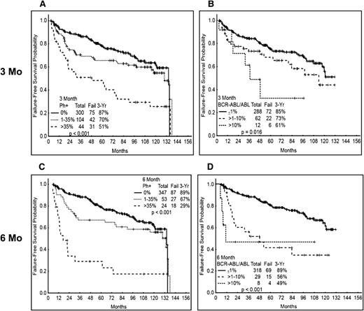 Figure 3. FFS according to cytogenetic and molecular response at 3 and 6 mo. (A) FFS by cytogenetic response at 3 mo. (B) FFS by molecular response at 3 mo. (C) FFS by cytogenetic response at 6 mo. (D) FFS by molecular response at 6 mo. Molecular response analysis excludes patients treated with imatinib 400.