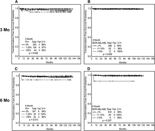 Figure 4. TFS according to cytogenetic and molecular response at 3 and 6 mo. (A) TFS by cytogenetic response at 3 mo. (B) TFS by molecular response at 3 mo. (C) TFS by cytogenetic response at 6 mo. (D) TFS by molecular response at 6 mo. Molecular response analysis excludes patients treated with imatinib 400.