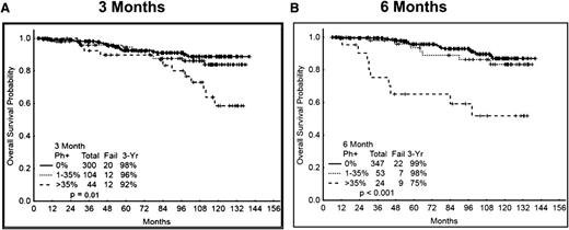 Figure 5. OS according to cytogenetic response at 3 and 6 mo. (A) OS by cytogenetic response at 3 mo. (B) OS by cytogenetic response at 6 mo.