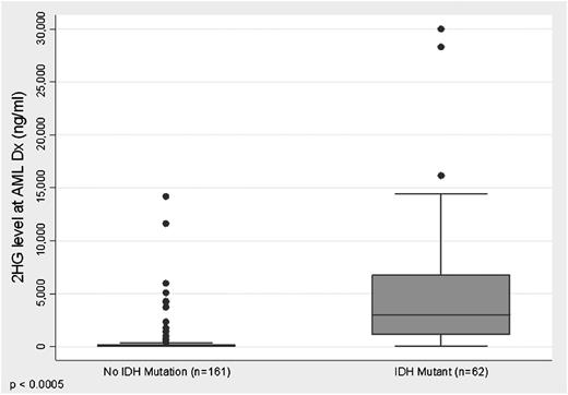 Figure 1. Box plot of 2HG levels based on IDH mutation status. Dx, diagnosis.