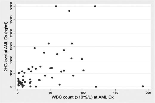 Figure 2. In patients with IDH mutations, serum 2HG level relates to WBC count at AML diagnosis.
