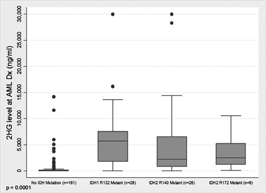 Figure 3. Distribution of 2HG levels based on IDH allelic variant.