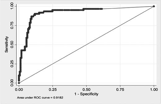 Figure 4. ROC curve of IDH mutational status and 2HG level.