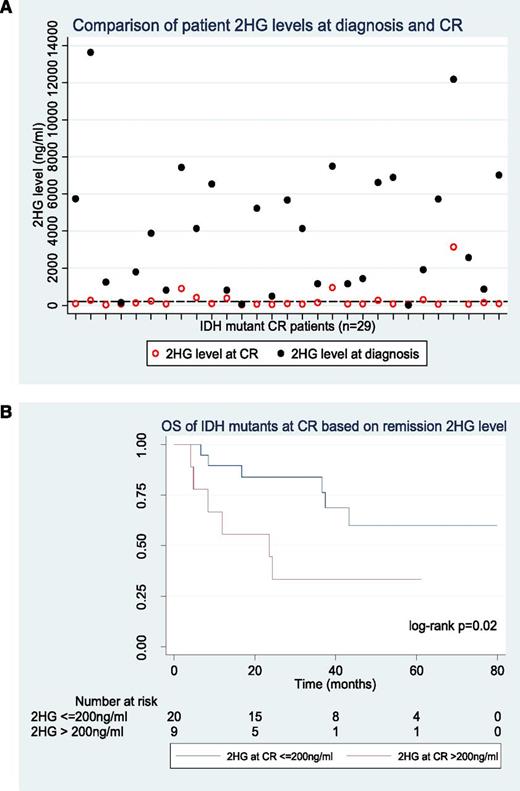 Figure 5. (A) 2HG levels at diagnosis and at CR in 29 IDH-mutant samples (dotted line at 200 ng/mL); (B) Kaplan-Meier survival curve of OS based on remission 2HG.