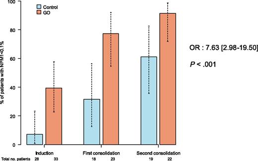 ALA 0701 study. Minimal residual response assessed by NPM1mut transcript levels in patients treated with or without GO.