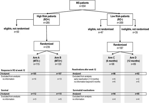 Figure 2. Patient flow in LCH-III.