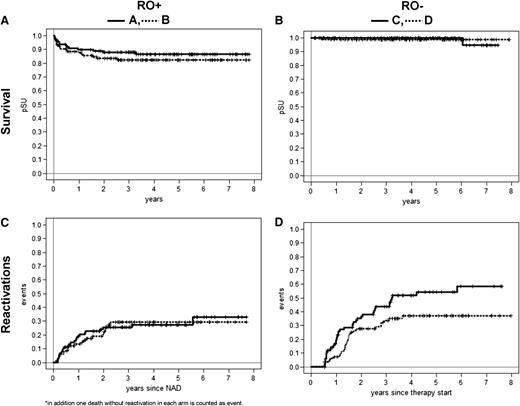 Figure 3. Survival and reactivations in LCH-III. (A) Survival in RO+ patients. (B) Survival in RO– patients. (C) Reactivations in RO+ patients. (D) C reactivations in RO– patients.