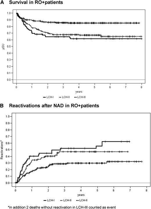 Figure 4. Survival and reactivations in RO+ MS-LCH. RO+ patients in LCH-I, LCH-II, and LCH-III were analyzed, considering only the identically matched (ie, RO+) LCH-I and LCH-II patients. Both RO+ arms (A and B) of LCH-III are included in the curves shown for LCH-III. RO– patients younger than 2 years (age alone no longer a risk factor) were not included. (A) Survival: LCH-III vs LCH-II, LCH-III vs LCH-I, and LCH-III vs combined LCH-I and LCH-II; all are significant at P < .001. (B) Reactivations after NAD: LCH-III vs LCH-II, P < .004; LCH-III vs LCH-I, P < .005; and LCH-III vs combined LCH-I and LCH-II, P < .001.