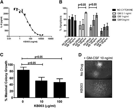 Figure 3. KB003 effectively neutralizes GM-CSF. (A) Inhibition of GM-CSF–induced IL-8 secretion from U937 cells. KB003 at various concentrations was incubated with U937 cells in the presence of 0.5 ng/mL GM-CSF for 16 hours (a concentration of GM-CSF providing 90% of maximal induction). IL-8 secreted into the culture supernatant was determined by enzyme-linked immunosorbent assay. Results from a representative assay carried out in triplicate are shown. Mean IC50 from 3 independent assays was 48.2 ng/mL. (B) MO7e human cells were cultured with doses of GM-CSF ranging from 0 to 10 ng/mL and increasing doses of KB003. Annexin V was used to measure apoptosis and viability at 48 hours. (C) Three distinct CMML patient aspirates cultured with GM-CSF (10 ng/mL) and increasing doses of KB003. Clusters of cells of >50 were measured. (D) Representative hematopoietic colony with and without KB003. Colonies appear less organized in the drug-treated group. Significant P values are indicated using one-way analysis of variance.