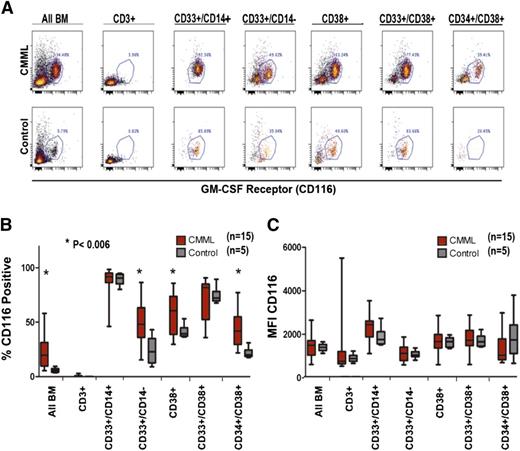 Figure 4. GM-CSFR (CD116) expression on BM-MNCs in CMML vs control. (A) Dot plot of a representative CMML sample and healthy control stained with anti-CD116 and analyzed by multicolor flow cytometry. (B) Fifteen unique CMML samples and 5 healthy controls gated by myeloid subpopulation (CD 3+negative control) and stained with anti-CD116 measured by (C) the percent positive CD116 cells (D) and the mean fluorescent intensity of CD116. Significant P values are indicated using a paired Student t test.